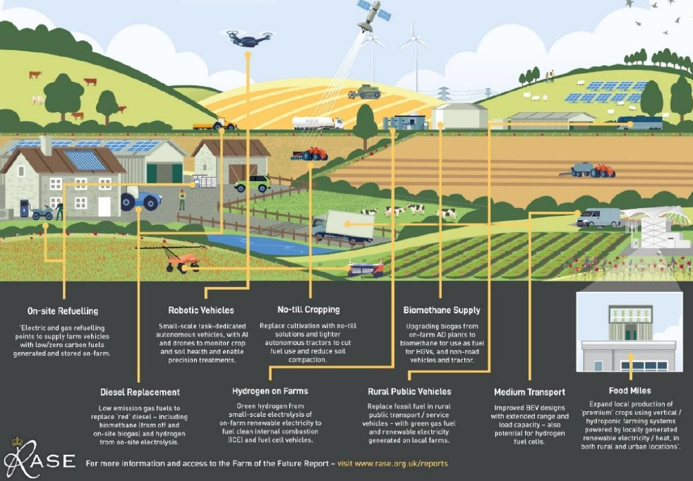 Future Fuels in Agriculture Report Summary